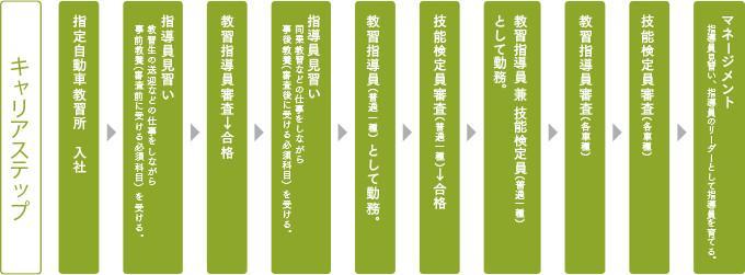 国家資格 指定自動車教習所指導員とは コンパスおしごとナビ