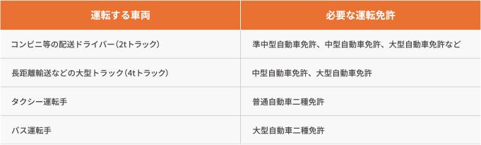 車を活かすお仕事に必要な運転免許 コンパスおしごとナビ