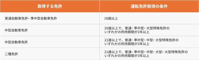 車を活かすお仕事に必要な運転免許 コンパスおしごとナビ